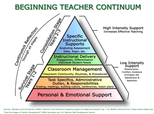 Beginning Teacher Continuum 